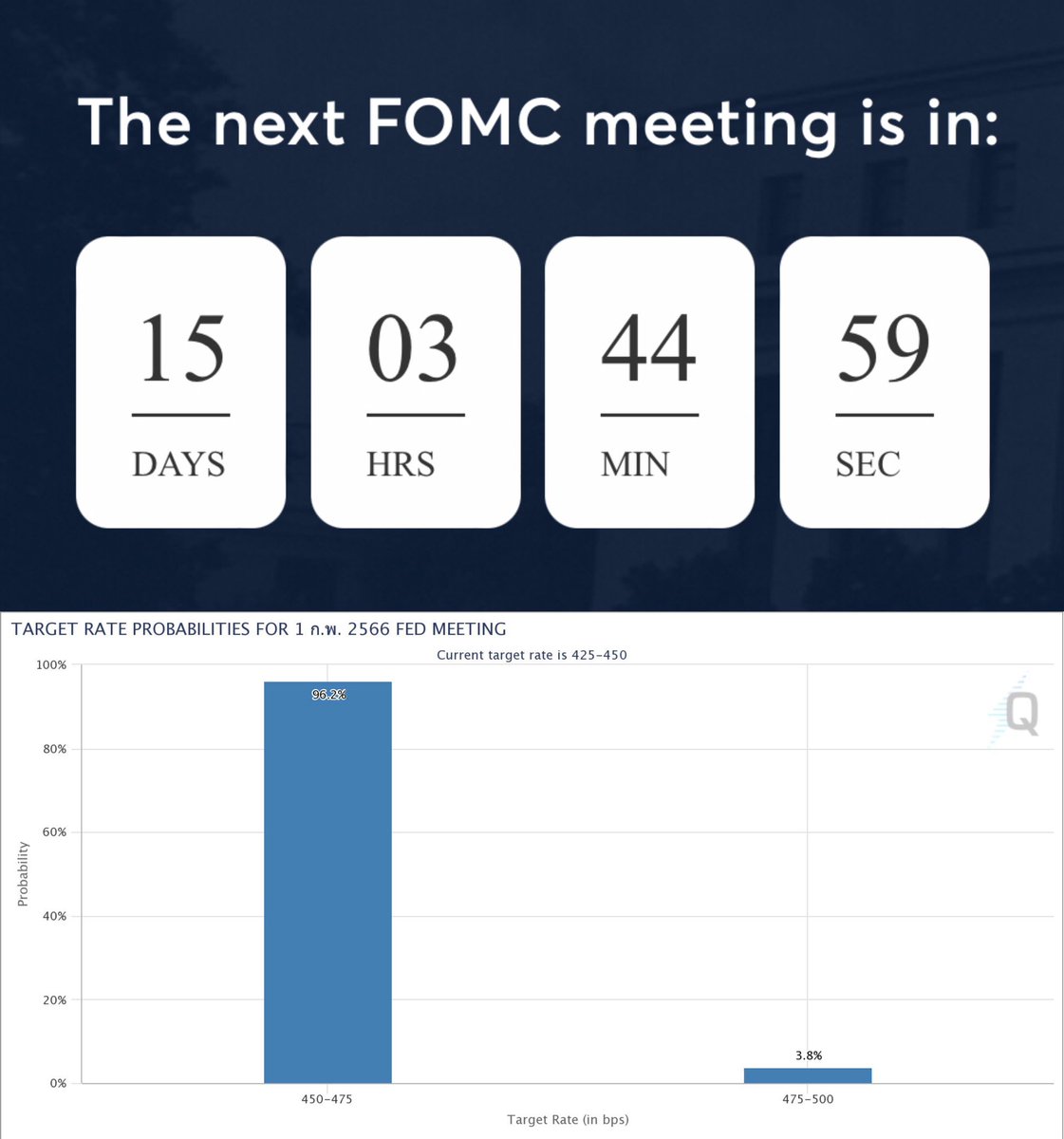 วินาทีนี้นักลงทุนมั่นใจสุดๆ ไปเลยว่าประชุมรอบถัดไป Fed จะขึ้นดอกเบี้ยเพียงแค่ 0.25% เท่านั้น