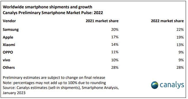 Canalys (part of Omdia) tweet media