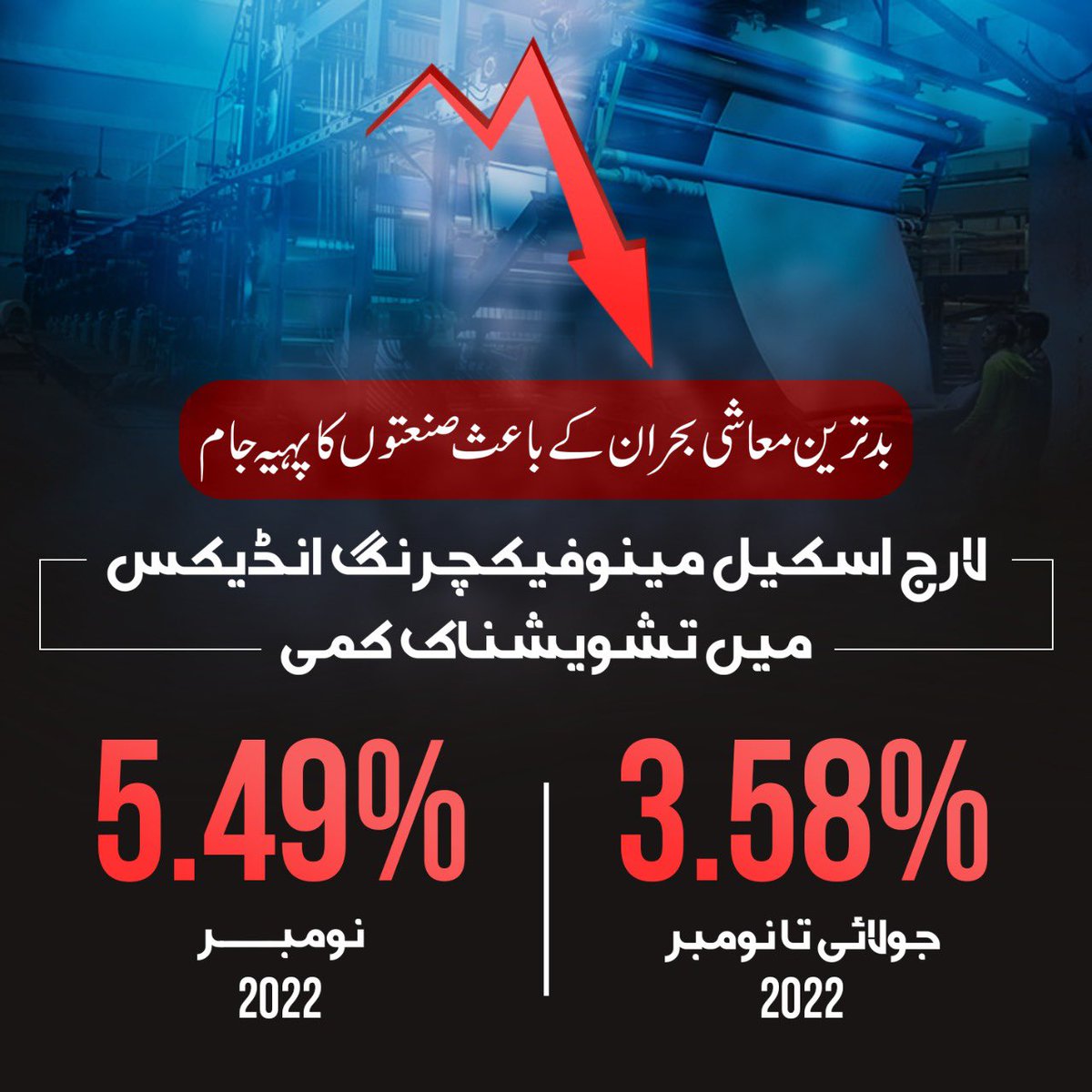 KhanOptimist's tweet photo. امپورٹڈ حکومت کی بدترین معاشی پالیسیوں کے سبب لارج اسکیل مینوفیکچرنگ انڈیکس میں شدید کمی۔۔
ٹیکسٹائل کمپنیز تو ویسے بھی بنگلہ دیش روانہ ہوچکیں۔ ہر شعبے میں تباہی۔
کیا ابھی بھی فائنل کال وقت نہیں آیا؟؟ 💔🇵🇰
#WaitingForFinalCall https://t.co/8VVOZuOwFn