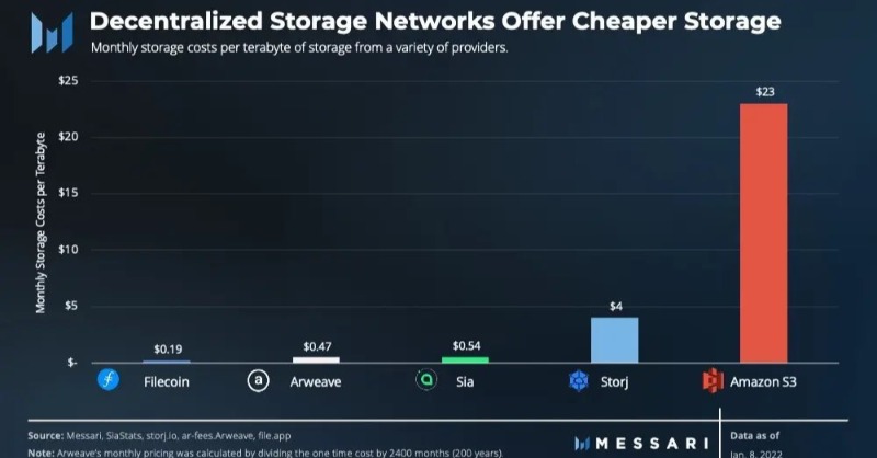 Filecoin's tweet image. According to the latest Messari Report, decentralized storage networks range from 70% to 99% cheaper than @amazon S3 🤯 

Will decentralized storage disrupt the cloud market?