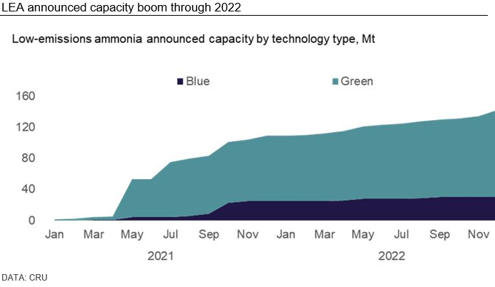 Our chart of the week shows a surge in low-emissions #ammonia capacity announcements in 2022 #fertilizers #sustainability #greenammonia