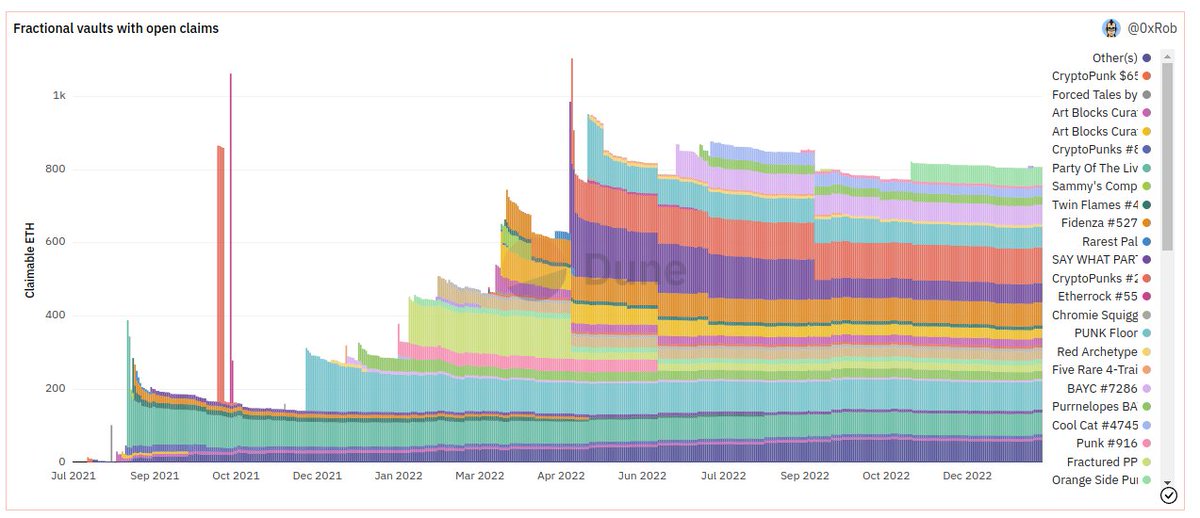 💡There's 800+ ETH sitting in old Fractional (<a href="/tessera/">TESSERA</a>) vaults that people probably just forgot about..
If you fucked around with Fractional or PartyBid (<a href="/prtyDAO/">PartyDAO</a>) in the past, it's time to find out if you have some coins you can claim.