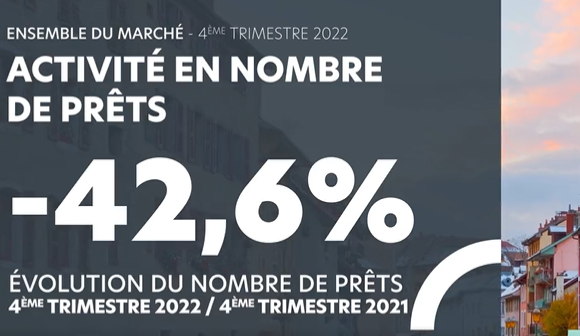 #immobilier Voilà : -42% (nombre de prêts) T42022/T42021 ! Alors juste pour ceux qui disaient que c'était un "délire" des courtiers qui avaient peur pour leur business, que eux ne voyaient "rien" ou presque:  ci-dessous chiffres <a href="/CreditLogement/">Crédit Logement</a>. A bon entendeur!