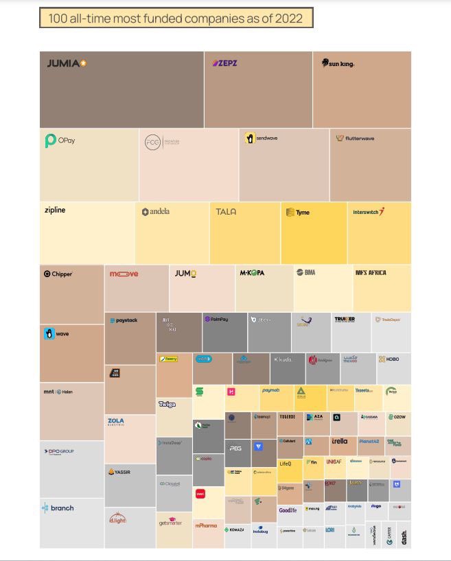 euniceajim's tweet photo. Top 100 most funded African companies revealed in new Briter report #AfricanStartups #VentureCapital https://t.co/293c8F31qP