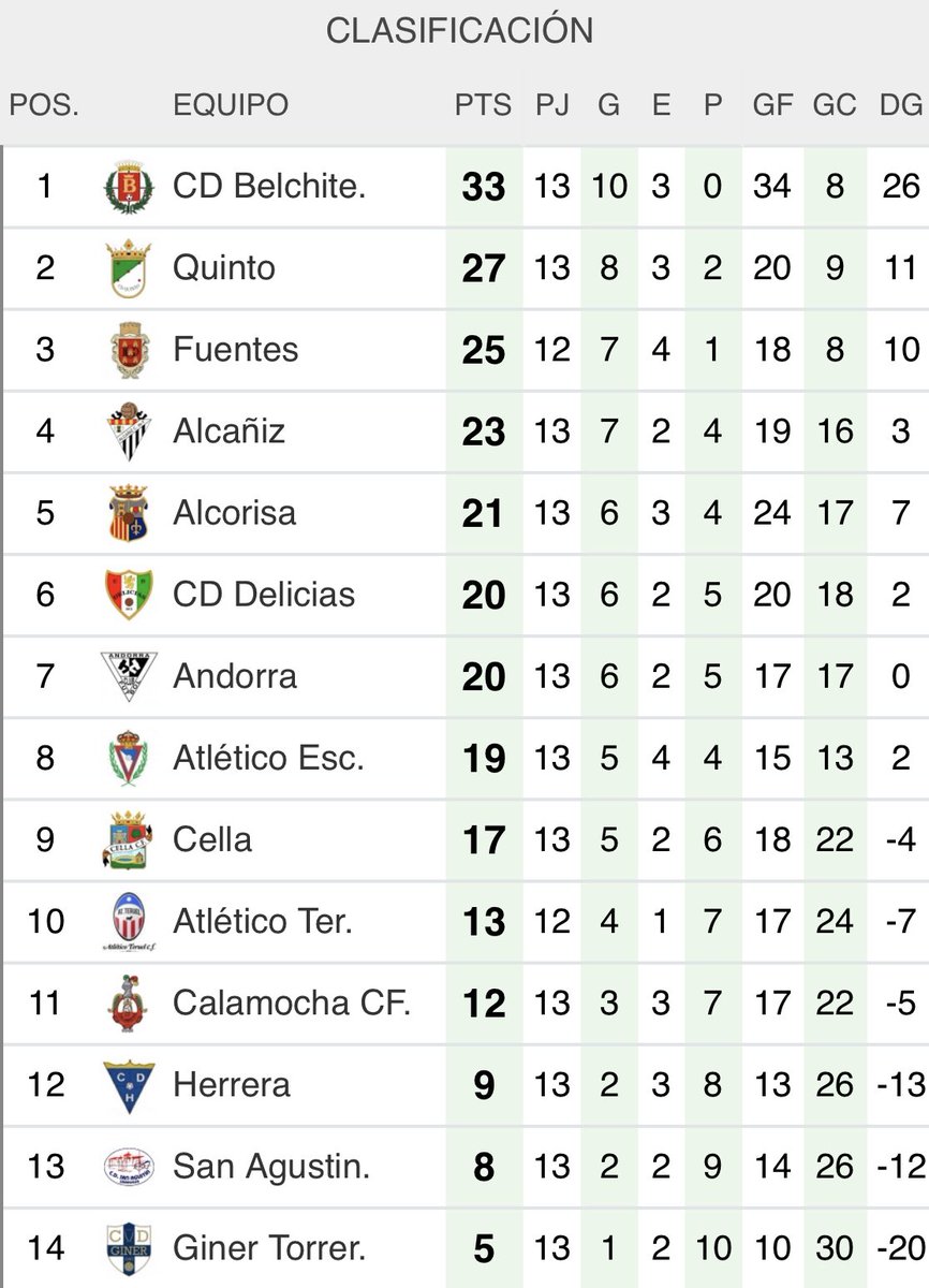 📋 El resumen de #PREFG3

✈️Victorias a domicilio de <a href="/DeliciasCD/">C.D. Delicias</a> y <a href="/cdalcorisa/">CD Alcorisa</a> 

🏡No fallaron en casa <a href="/CdquintoD/">CDQuinto</a> <a href="/cfcalamocha/">C.F. Calamocha</a> B y <a href="/AlcanizCF/">alcañiz club futbol</a> 

🔥Suma y sigue el <a href="/CD_Belchite97/">𝗖𝗗 𝗕𝗲𝗹𝗰𝗵𝗶𝘁𝗲 𝟵𝟳</a> 

🔝Primera victoria de la temporada como local para el <a href="/AndorraCF_1957/">Andorra Club de Fútbol</a> 

#ElMarcadorAragones