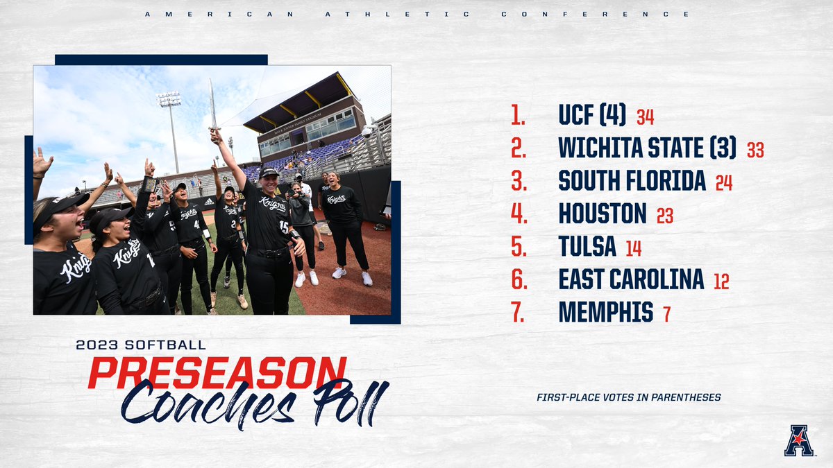 The 2023 #AmericanSB Preseason Coaches' Poll is HERE ⬇

@UCF_Softball has been predicted to repeat as champions by the head coaches!