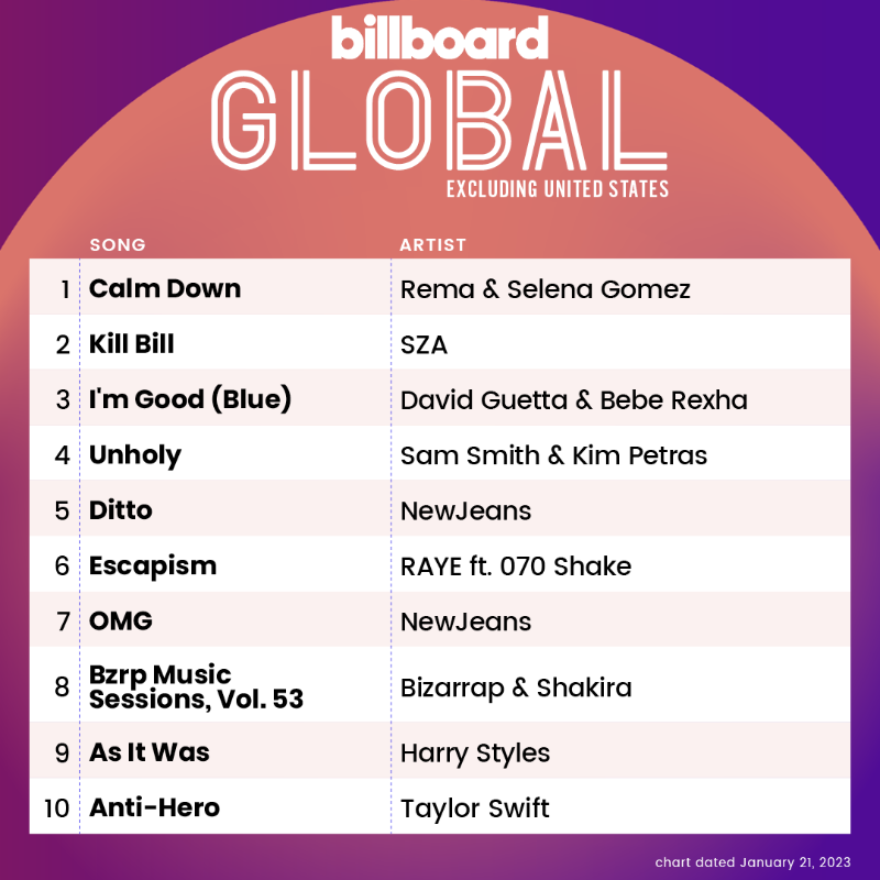 billboardcharts's tweet photo. The Global Excl. U.S. top 10 (chart dated Jan. 21, 2023)