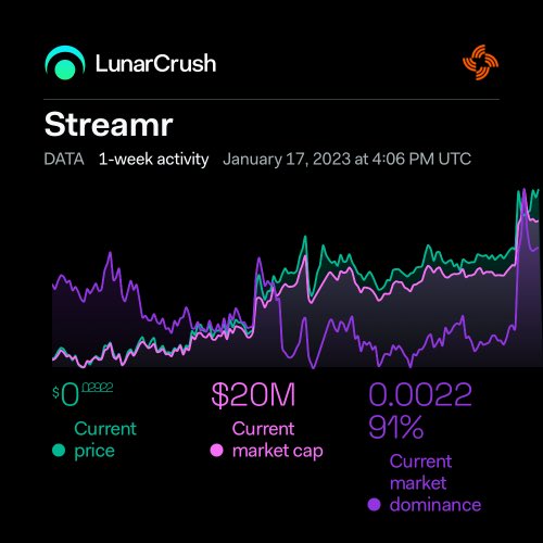 ProjectNode's tweet image. Streamr 1-week activity: 
Current price: $0.02922 +20%
Current market cap: $20M +20%
Current market dominance: 0.002291% +13%
lnr.app/s/kJK2bY
$data #streamr