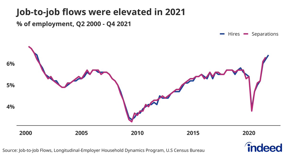 Job-to-job moves grew throughout 2021, with the job-to-job hires ending the year at 6.4%. 

Not quite at 21st-century highs, but up 16% from the q4 2019 rate.
