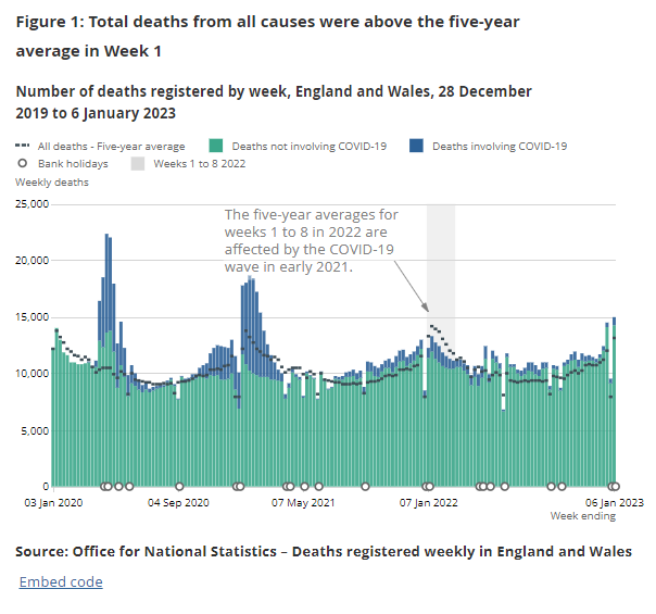 Excess UK deaths for first week of 2023 were 1,847 (+14%).

Average excess deaths for 2022 were over 1000 per week above the 5 year average.

Still no investigation. still a complete mystery 💉.