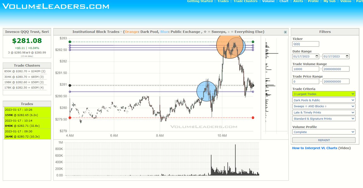 VolumeLeaders's tweet image. $QQQ - 840K on a DP at the HOD.  Immediate reversal.

$QQQ is free, all day, every day, for anybody, everybody.

It takes 10 seconds to sign up.  
Email, First and Last name, Password.
No payment info required.  No hassle. 

volumeleaders.com/register