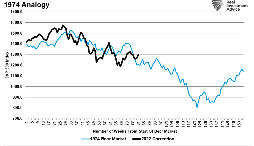 LanceRoberts's tweet photo. The #Market finally broke out of its 2008 analog but is potentially still tracking the 1974 analog. https://t.co/YSBpZ3FFj9
