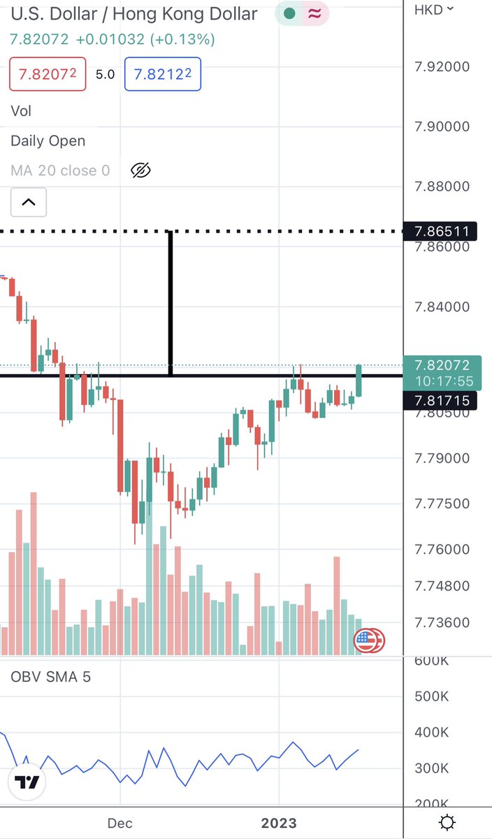 KingsSignal's tweet image. $USDHKD Inverse head and shoulders is in play and with further fed interest rate rise, it will push this beyond the peg. Once peg is broken, the HK reserves will deplete as the government will still try to keep it down. But I’m seeing a target from here. 

Something is brewing.