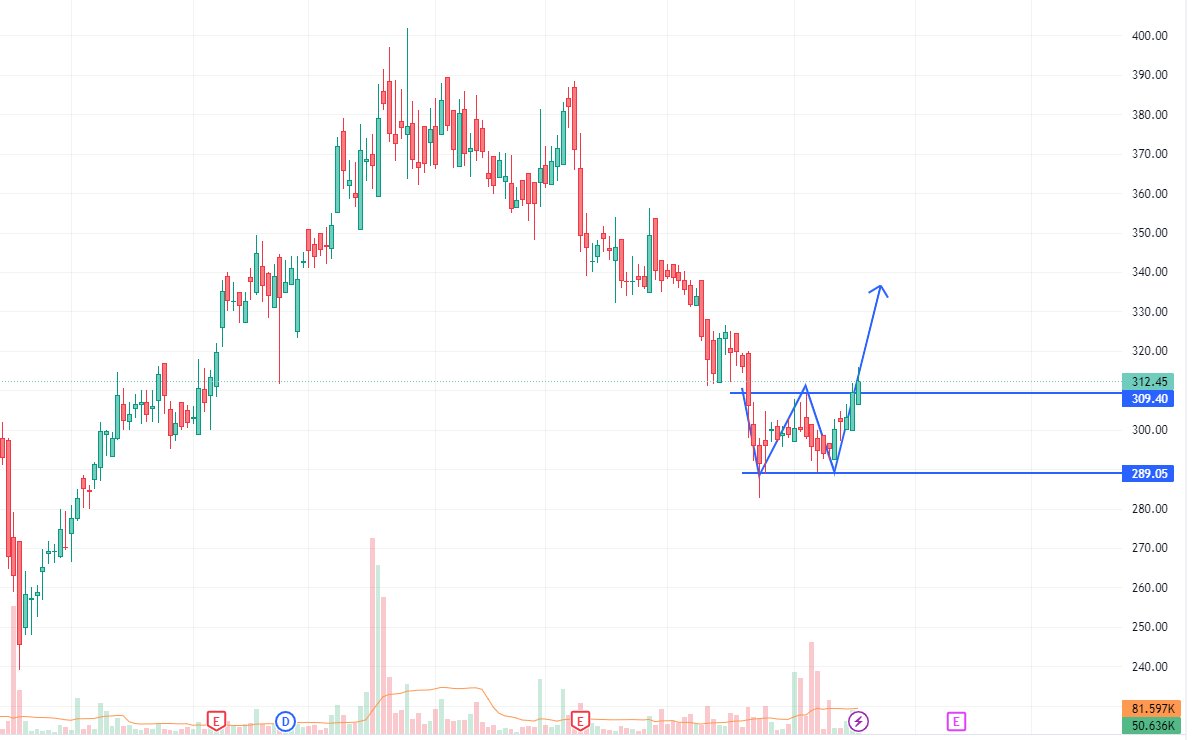CapitalArtha's tweet image. #Manglmcem seems to be basing out! It has given a W pattern breakout!