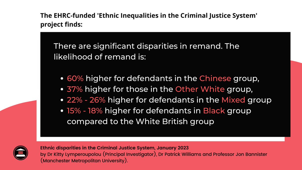 This is a pattern repeated in remand. The likelihood of remand is:
- 60% higher for Chinese defendants
- 37% higher for those in the Other White group
- 22-26% higher for defendants in the Mixed group
- 15-18% higher for Black defendants 
Compared to White British defendants
