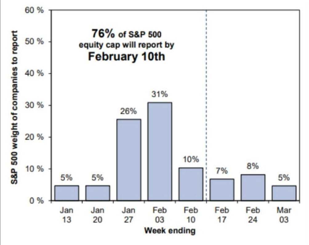 Para que lo tengas en tus notas: ✍️🤓 Al 10 de febrero, el 76% de los componentes del #SP500 habrán presentado #earnings