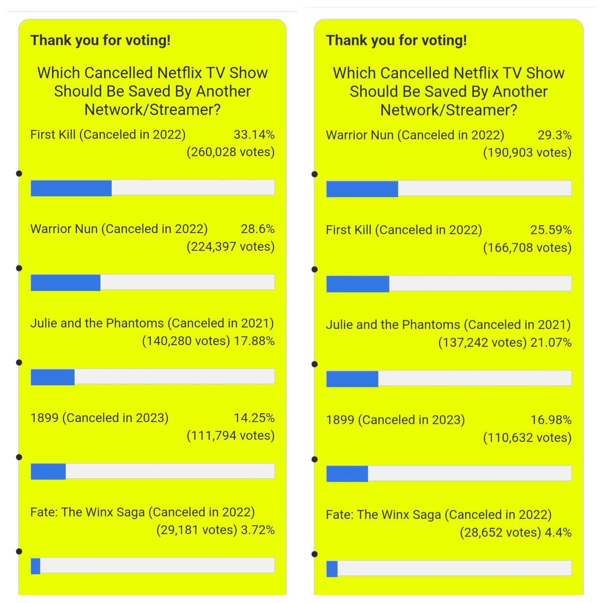kelcouch's tweet photo. @JustJared There's just 12 hours difference between these results @JustJared... something isn't right... you need to audit all votes and remove all bot votes please. Let's keep this fair for everyone ❤️ https://t.co/Q2H9wt7ZOh