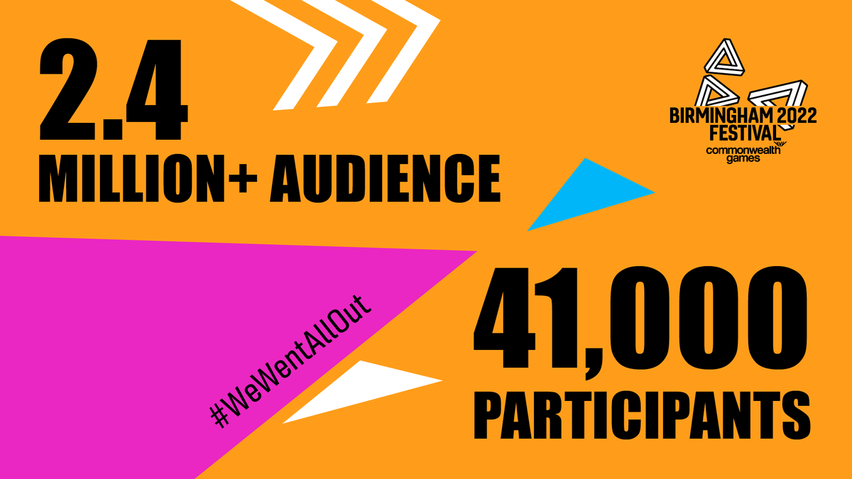An audience of over 2.4 million enjoyed the Birmingham 2022 Festival, reaching more than 41,000 participants.
 
How did you enjoy the Festival?
 
#WeWentAllOut #B2022