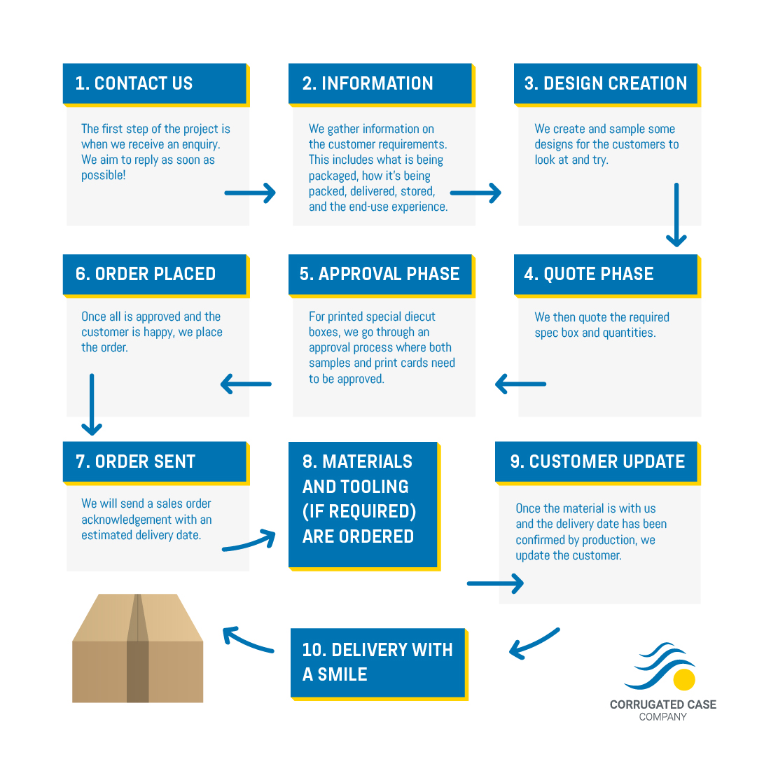 corrugatedcase's tweet photo. With such a wide selection of material options to choose from, picking the right board grade is essential - ensuring the structural integrity, functionality, and visual presentation of your corrugated packaging remains optimal throughout its entire lifecycle. https://t.co/4snT7lWj9V