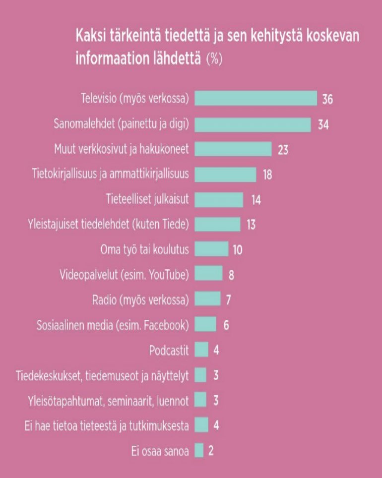 2/3 on kiinnostunut tieteestä. Tässä suomalaisten tiedonlähteet tieteestä 2022. Yli 50-v. korostuivat TV ja sanomalehdet. Alle 30-v. verkkosivut, videopalvelut, sosiaalinen media. Miten 2023 kun #tekoäly ? #tiedebarometri