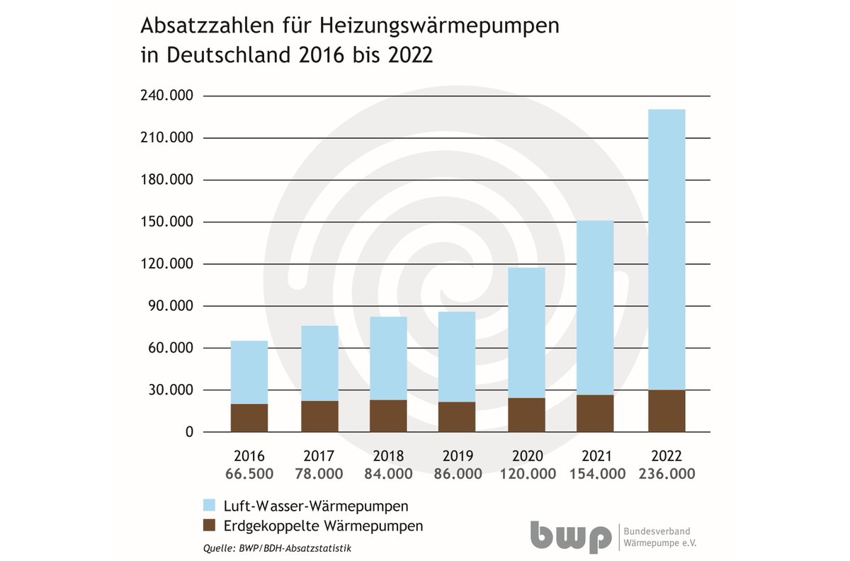 Im Jahr 2022 wurden laut der gemeinsamen <a href="/BDH_Waermewende/">BDH</a>/<a href="/BWPev/">BWP</a>-Absatzstatistik 236.000 Heizungswärmepumpen verkauft. Das entspricht einer Absatzsteigerung von 53% gegenüber dem Vorjahr. 

Mehr dazu in unserer Pressemitteilung: waermepumpe.de/presse/news/de…