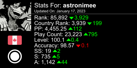 theyurilover69's tweet photo. osu! stats for player astronimee automatically generated by https://t.co/MZdUrsmBYP #ProsuTweetPoster https://t.co/xrX6Z0oXi9