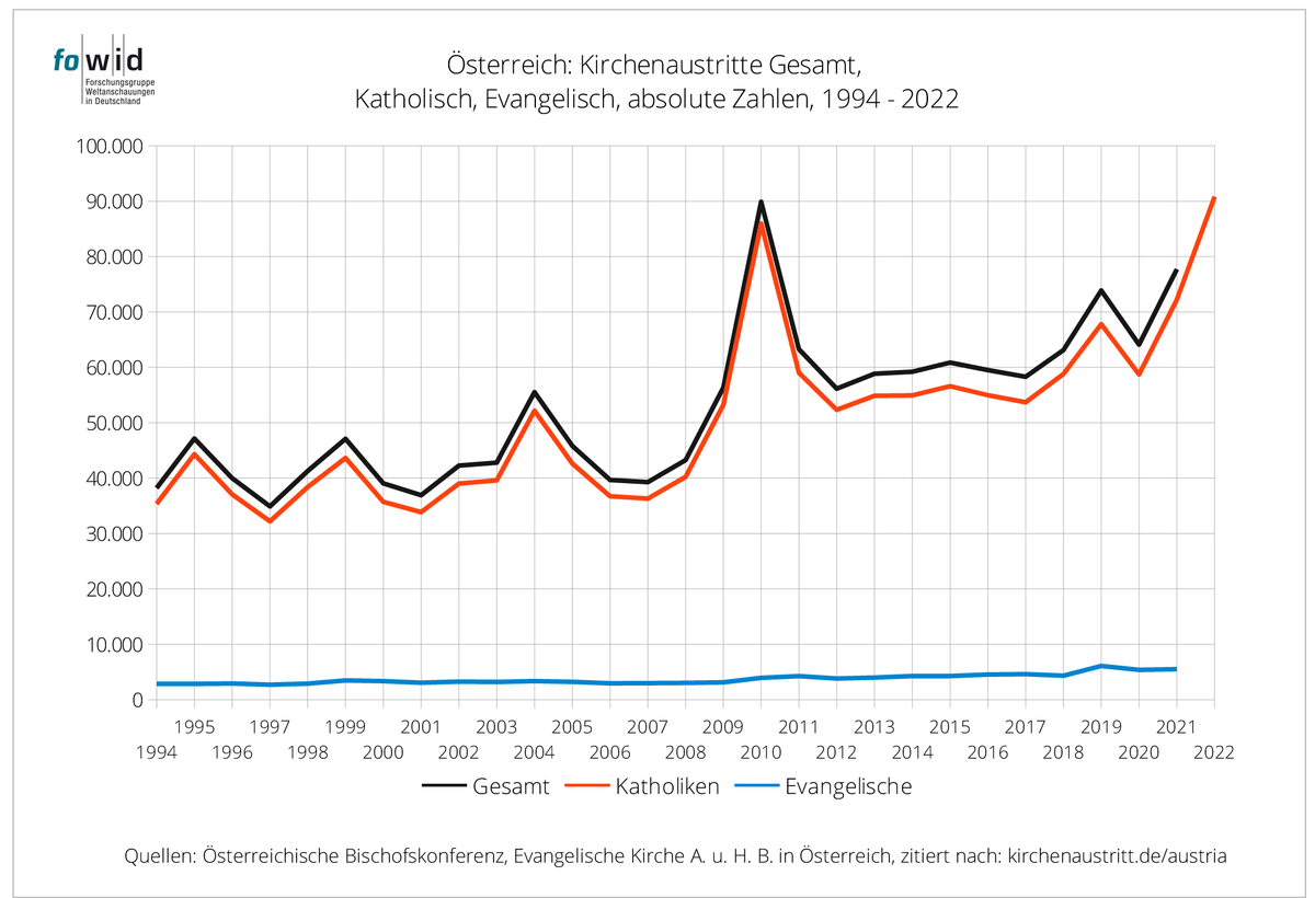 Kirchenaustritte 2022: Für Österreich liegen jetzt die Zahlen für die katholische Kirche vor, für Deutschland sind erste Zahlen bekannt. Sie zeigen einen weiteren Anstieg von 25 bis 30 Prozent gegenüber 2021. fowid.de/meldung/kirche…