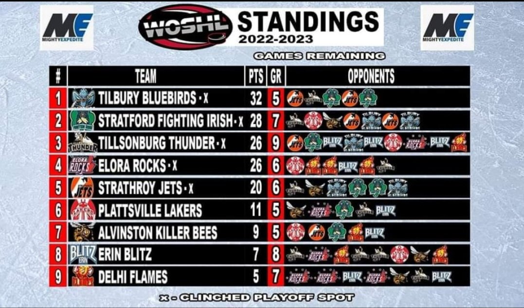 After going .500 on the weekend with a loss to the Jets, 5-4 Saturday at the Nest and a bounce back 6-1 home win against the Bees on Sunday night, here's how the playoff picture looks.
#Tilbury  #woshl #SuperLeague #woshlfamily #bluebirds #hockey #fearthebirds