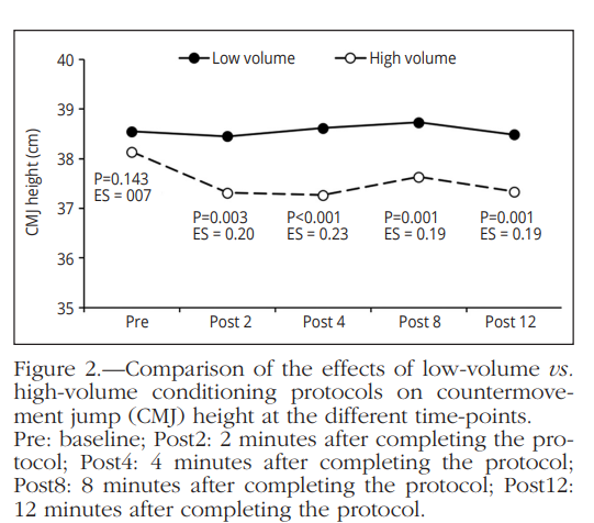 andresbaena96's tweet image. 🚨New paper exploring the acute effects of low vs high volume squat protocols on vertical jump performance🗞️

🏋️‍♂️1x3 vs 3x3 65% 1RM (Full Squat)
📊Baseline + Post 2, 4, 8, 12 min 
⚡️High- vs Low-Pmax group

@amagr @ManoloRodrigue @peterjr49 @SSLfull  

minervamedica.it/en/journals/me…
