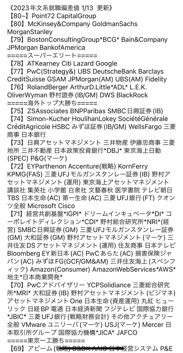 Jobhunt_real's tweet photo. 【2023年初の偏差値変更】

キッコーマンが借上社宅制度、家賃補助など手厚い福利厚生を評価され62→63に偏差値が1上昇！

皆さんも気になる企業があれば議論に是非ご参加ください！ https://t.co/ENwU4wSE5c