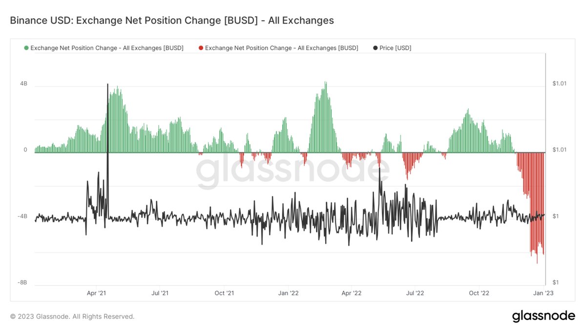 Czyżby wzrosty wartością Bitcoina były manipulacją z wykorzystaniem BUSD? 🧐 Na przełomie grudnia i stycznia z giełd wycofano BUSD warte ponad 6 miliardów dolarów. 

Co myślicie? 🤔