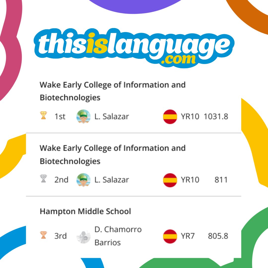 thisis_school's tweet photo. This week's Top 3 classes are...🎓

1 + 2: Mr Salazar's Year 10 Spanish Classes (again!) 
@WCPSS

3: Mr Chamorro Barrios' Year 7 Spanish Class 
@PWCSNews

Congratulations everyone!🥳🎈🙌 https://t.co/dFmrl7kRei