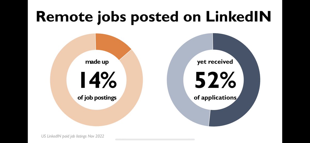 AlecVardanian's tweet image. There is a big disconnect between people’s wish to work remotely and remote opportunities. 

Only 14% of jobs on LinkedIn recently were remote. Yet these received over 52% (!) of applications. 

Companies that offer remote jobs have a much bigger talent pool.