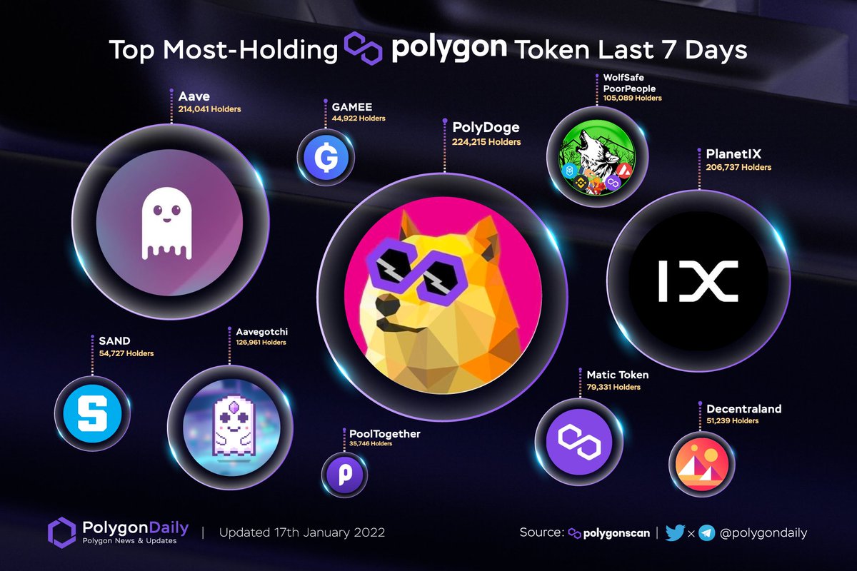 NFTevening's tweet photo. Top most-holding @0xPolygon Token Last 7 Days

🥇 $POLYDOGE @polydoge
🥈 $AAVE @AaveAave
🥉 $IXT @Planetix0
$GHST @aavegotchi
$WSPP @RoboWolf8
$MATIC @0xPolygon
$SAND @thesandboxgame
$MANA @decentraland
$GMEE @GAMEEToken
$POOL @PoolTogether_

#POLYGON $MATIC https://t.co/YxB22vqbb7