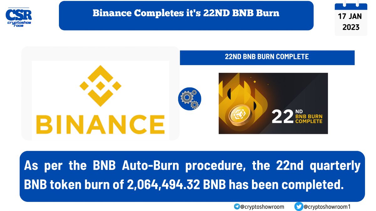 CryptoShowRoom1's tweet image. Binance Completes it's 22ND BNB Burn. #BNB #BURNPROGRAM #CRYPTONEWS #CRYPTOMARKET #CRYPTOUPDATE