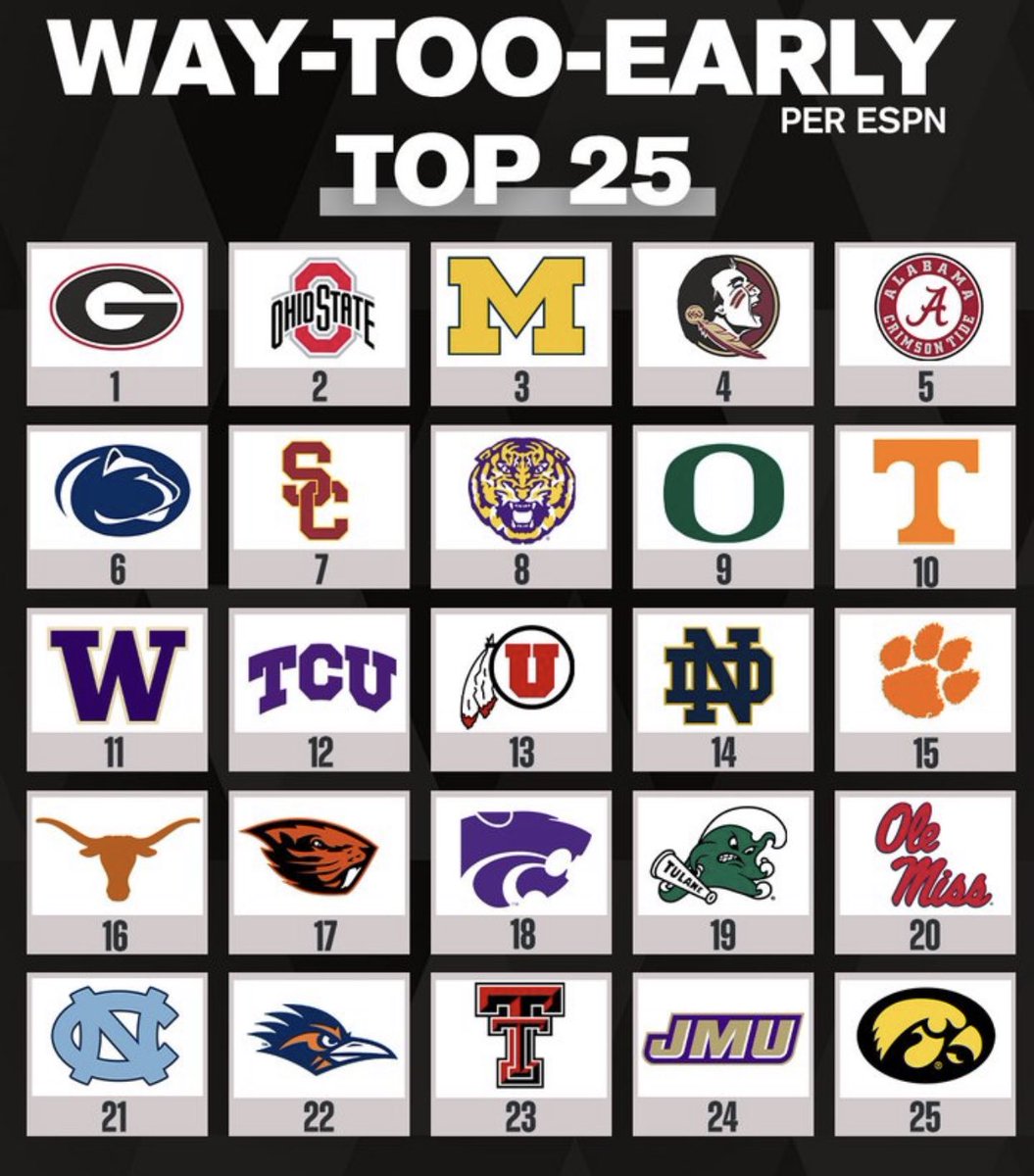 ESPN’s “Way too early” top 25 rankings for the 2023-2024 season of the college football rankings are in! https://t.co/1BfpMU40hJ