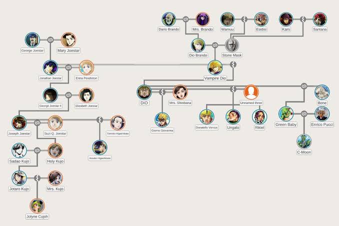 Habis menjelaskan ke isteri:
Family Tree gw❌
Family Tree Jojo✅