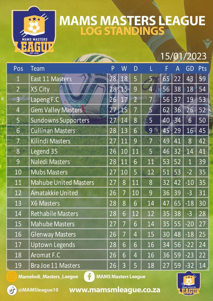 MlMams's tweet photo. #mamelodimastersleague
Good Day everyone please find the log standings and results for our first games of the year https://t.co/KrcVxcGFDd