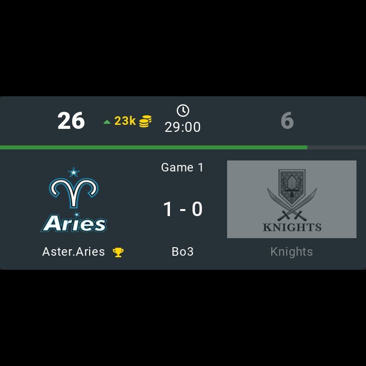 onDOTAcom's tweet photo. Aster.Aries 🏆 1 - 0 Knights
⭐ DPC 2023 CN Winter Tour Division I
🏷️ #AsterAries #Knights #Aries #DPC2023 #CN #WinterTour #I #Ulu #White_Album #TK #Redpanda #Felixciaoba #AlaCrity #XCJ #Flyby #eGo #Dota2 #eSports https://t.co/c9toxg4TcE