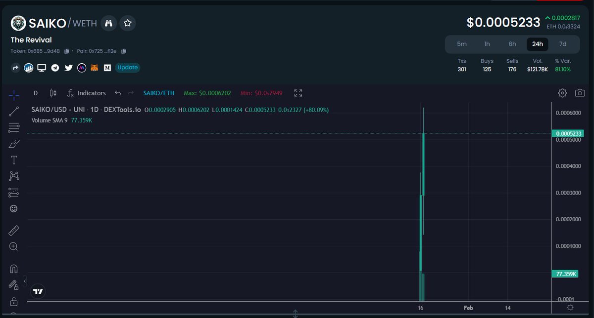 TrueDegenETHgem's tweet photo. @SaikoToken Chart just touched 600K which is nearly 3X since the first call. $SAIKO Chart looks sexy as well.  

#SAIKO $SAIKO $SHIB $Tsuka $BONE #Shibarmy $ETH #ETH #100xgem #REVIVAL #KING #ROARR

https://t.co/3T94laTBjb
https://t.co/k7O6qw21zg
https://t.co/7JwpBPxzLY https://t.co/ZnPoQ4ZgC2