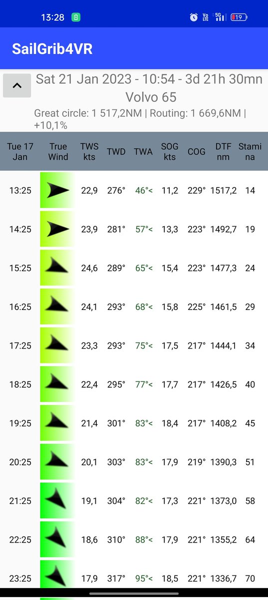 WDenkiewicz's tweet image. Atlantyk. Pozycja jakbym wyszedł z Kadyksu lub Sewilli. Routing podpowiada, że mogę żeglować zadanym kursem pomiędzy Maderę a Wyspy Kanaryjskie. Wczoraj warunki trudne dla żeglarzy w #theoceanrace, halsowanie, wiatr W do ≈40 kts. Mindelo za ok. 4 dni. #SailGrib4VR #VROffshore 😁