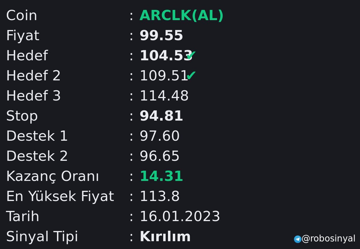 #ARCLK sinyalimiz %14 kazandırdı.

Ücretsiz Sinyaller için telegram linki:
👇👇👇👇👇👇👇
t.me/robosinyal

#bist100 #halkb