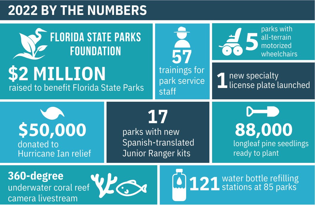 Celebrating numerous accomplishments in 2022 - Thank you for all the support of our Florida State Parks.

#FloridaStateParks #FloridaStateParksFoundation #ExploreFLParks #TheRealFlorida #UnlockFlorida #ExploreFlorida #2022