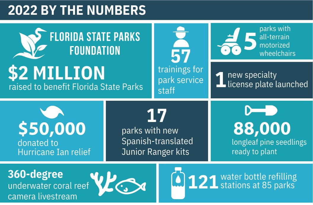 FLStateParksFdn's tweet photo. Celebrating numerous accomplishments in 2022 - Thank you for all the support of our Florida State Parks.
#FloridaStateParks #FloridaStateParksFoundation #ExploreFLParks #TheRealFlorida #UnlockFlorida #ExploreFlorida #2022 https://t.co/bO196R0j0X