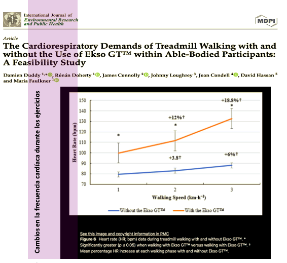 rebiotex's tweet photo. Acostumbrados a hablar de variables relacionadas con la función. Pero ¿qué hay de variables cardiorespiratorias? En este estudio recientemente publicado tratan sobre esos temas.https://t.co/r3jdby1enk. #Ekso #EsclerosisMultiple #Lesionmedular #Rehabilitación #Ictus https://t.co/7AVrAKNqyM