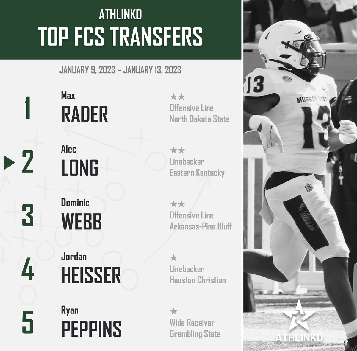 Top 5 FCS Transfers
1/9—1/13
via AthLinkd