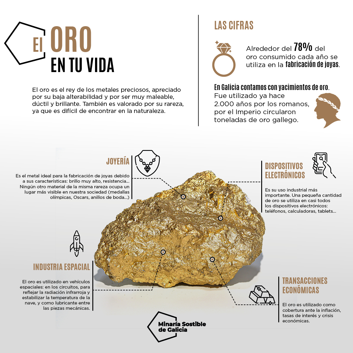 📉 Alrededor del 78% del #oro ✨ consumido cada año se utiliza en la fabricación de joyas💍.

Sin embargo, tal y como puedes ver la imagen, este recurso #minero cuenta con otras muchas utilidades. 

🤔¿Sabrías decirnos alguna más?

#mineríasostenible #gold #mining