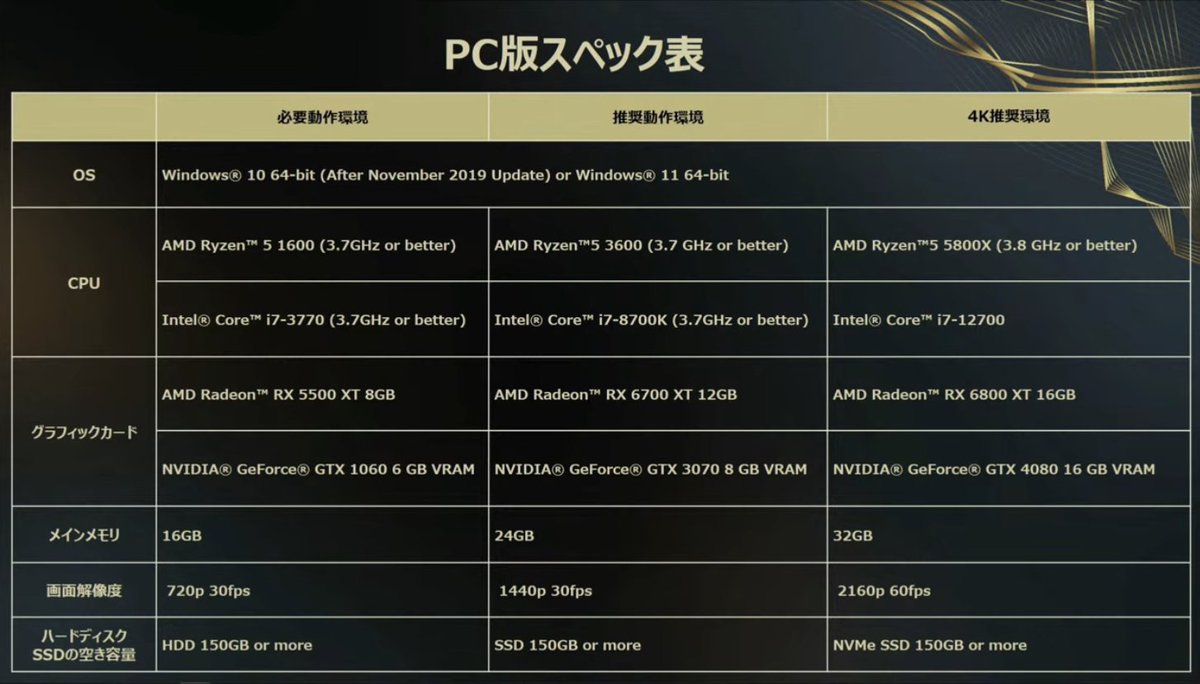 TubeStationGame's tweet photo. #Forspoken PC specs : requirements revealed for 720p 30fps, 1440p 30fps, and 4K 60fps
🔴follow back 
🟩SUBSCRIBE:https://t.co/0yzUOrFFrE
for #PS5india restock-related news
#FORSPOKEN最高の瞬間 #SquareEnix #gaming #gamingcommunity #gaming_news #f4fast #FolloForFolloBack #FolloMe https://t.co/qiDhO5arPt