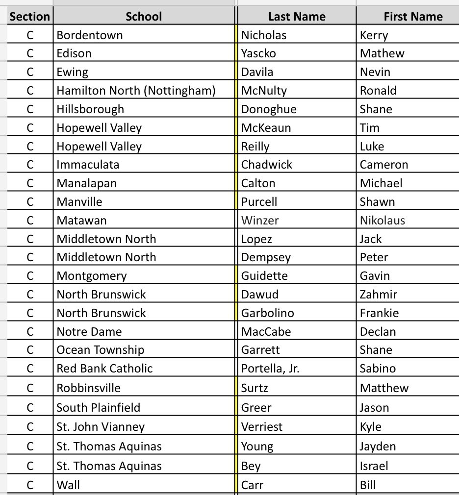 NJFCA (@njfca) on Twitter photo 🚨Congrats to our Central 2022-23 NJFCA Super 💯 All-State Team. They will be honored at our annual banquet in March‼️ 🚨Congrats to our Central 2022-23 NJFCA Super 💯 All-State Team. They will be honored at our annual banquet in March‼️
