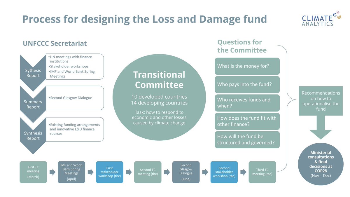 helene_wpli's tweet photo. A2 : At #COP27 the Loss & Damage Fund set up was concluded only at overtime. Faced wit #climate risks urgency this is π― priority !
See the graphics below for details
#MMChats #MegaChats #wef23 #risks #ESG #Sustainability
@MarshMcLennan @mercer @TamaraMcCleary @guzmand https://t.co/GJZyCRmsHf